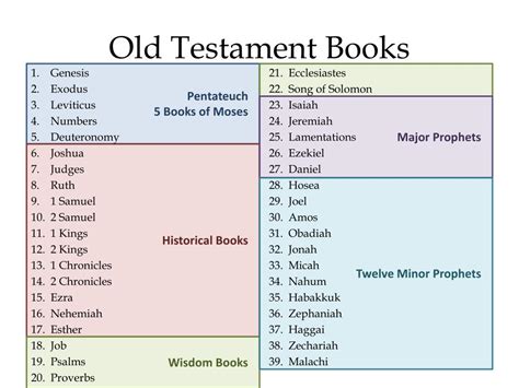 old testament how many books what if each book was named after a famous author