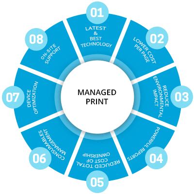 What Is a Managed Print Service and Its Various Advantages